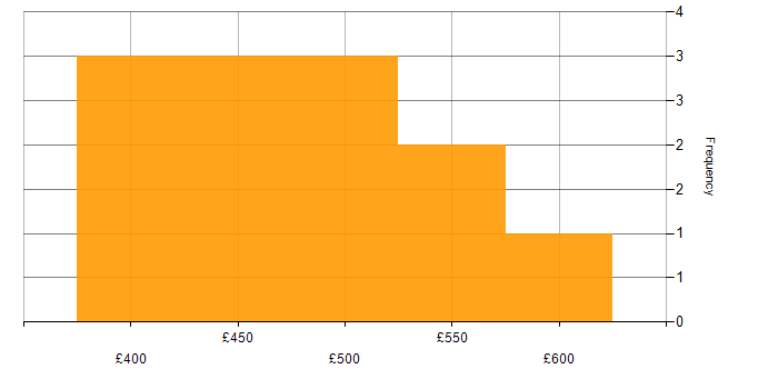 Daily rate histogram for GCP DevOps Engineer in the UK