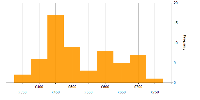Daily rate histogram for GCP Engineer in England
