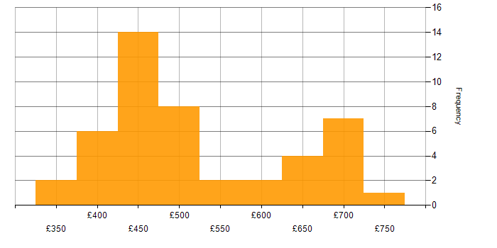 Daily rate histogram for GCP Engineer in London