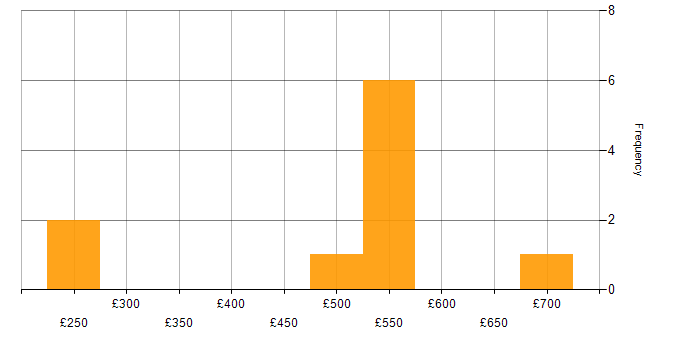 Daily rate histogram for GDPR in Bracknell