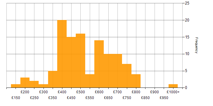 Daily rate histogram for GDPR in London