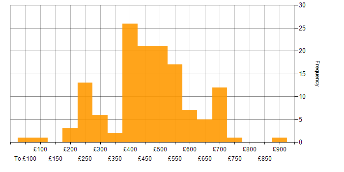 Daily rate histogram for GDPR in the UK excluding London