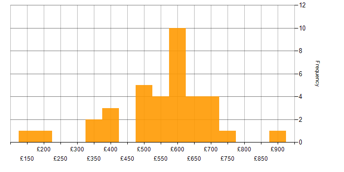 Daily rate histogram for General Ledger in England