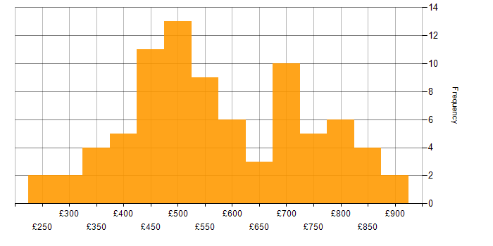 Daily rate histogram for Generative AI in the UK