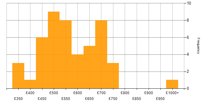 Daily rate histogram for Genesys in the UK