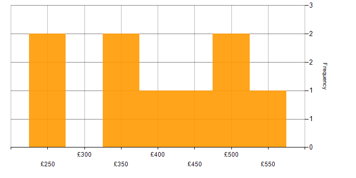 Daily rate histogram for Genesys in the UK excluding London