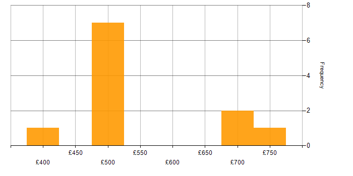 Daily rate histogram for Genomics in the UK