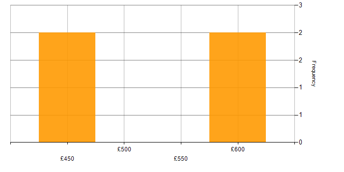 Daily rate histogram for Geospatial Data in the South West