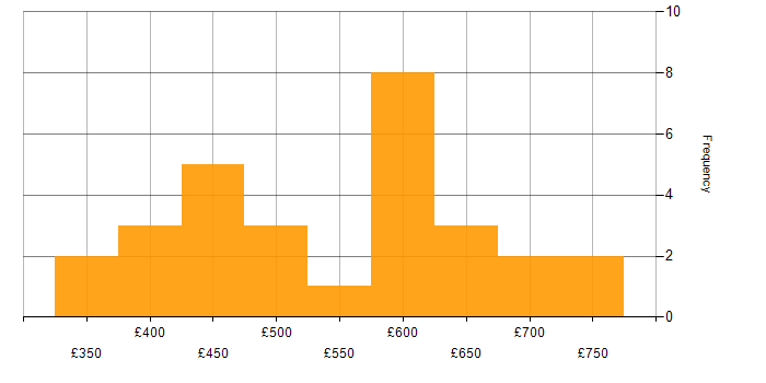 Daily rate histogram for Geospatial Data in the UK