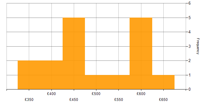 Daily rate histogram for Geospatial Data in the UK excluding London