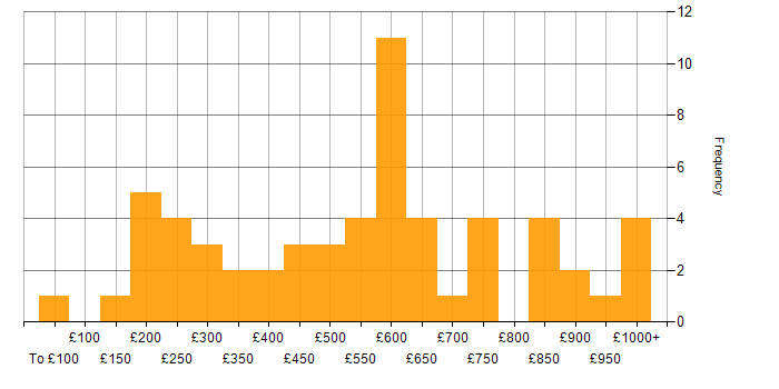 Daily rate histogram for German Language in England