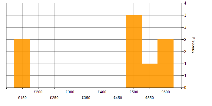 Daily rate histogram for German Language in the North of England