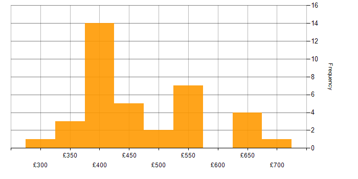 Daily rate histogram for Gherkin in the UK