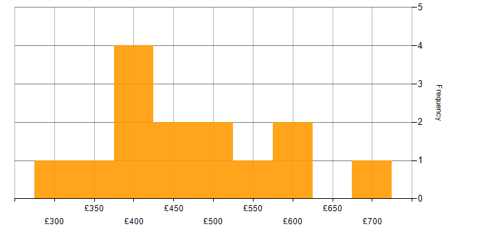 Gherkin daily rate histogram for jobs with a WFH option