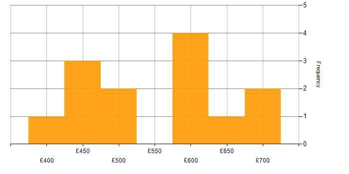 Daily rate histogram for GIS in the North of England