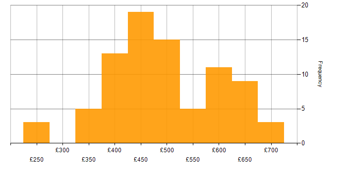 Daily rate histogram for GIS in the UK