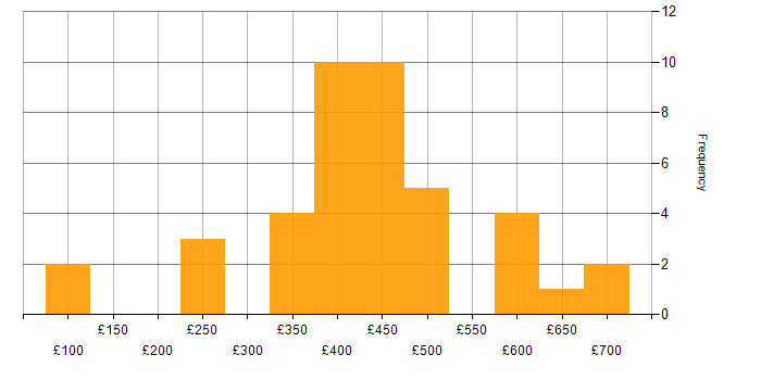 Daily rate histogram for GIS in the UK excluding London