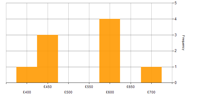 Daily rate histogram for GIS in West Yorkshire