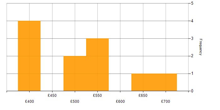 Daily rate histogram for GIS Architect in the UK