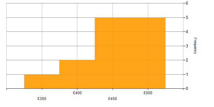 Daily rate histogram for Git in Cheshire
