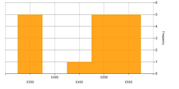 Daily rate histogram for Git in Croydon
