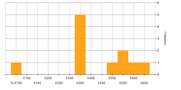 Daily rate histogram for Git in Hampshire