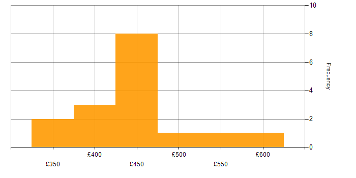 Daily rate histogram for Git in Leeds