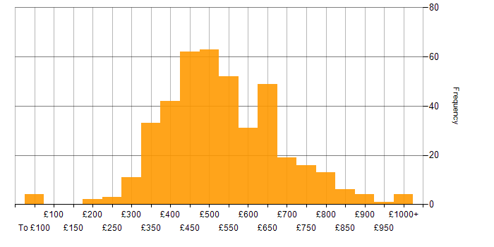 Daily rate histogram for Git in London