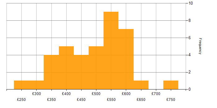 Daily rate histogram for Git in Scotland