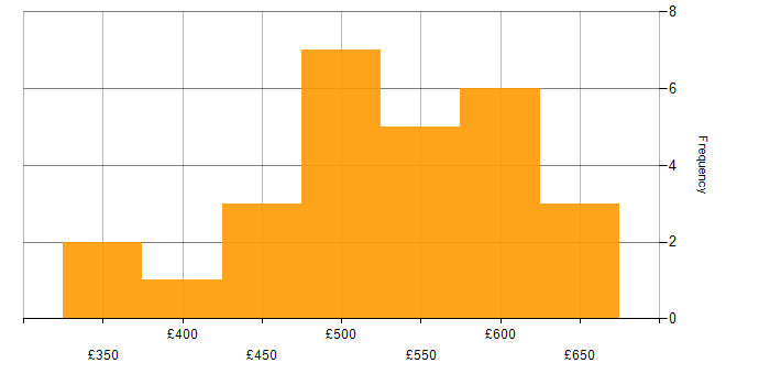 Daily rate histogram for Git in Sheffield