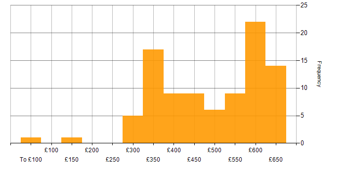 Daily rate histogram for Git in the South East