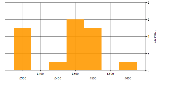 Daily rate histogram for Git in South London