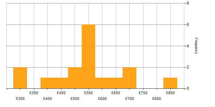 Daily rate histogram for Git in the South West