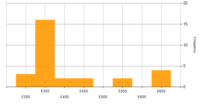 Daily rate histogram for Git in the West Midlands