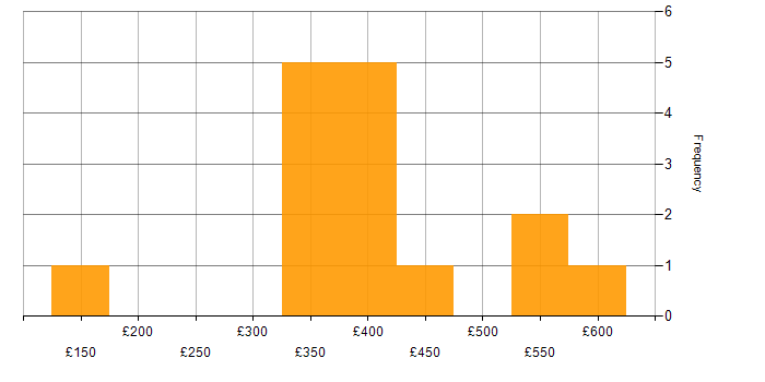 Daily rate histogram for Git in West Sussex