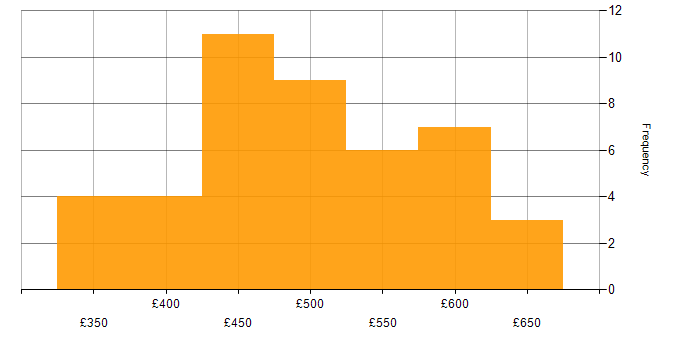 Daily rate histogram for Git in Yorkshire