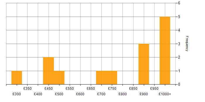 Daily rate histogram for git-flow in London