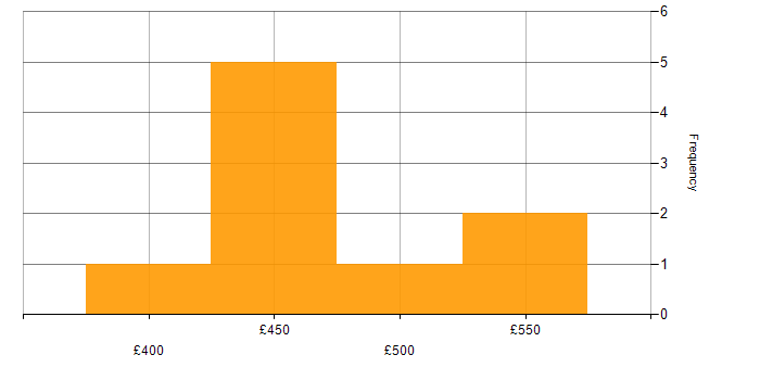 Daily rate histogram for GitHub in Buckinghamshire