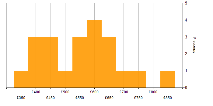 Daily rate histogram for GitHub in the City of London