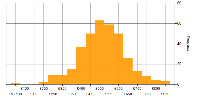 Daily rate histogram for GitHub in England
