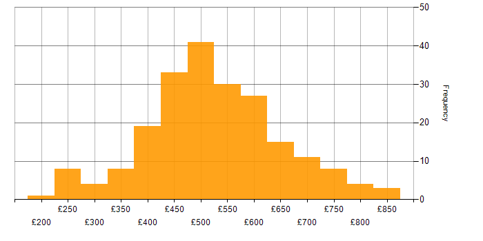 Daily rate histogram for GitHub in London