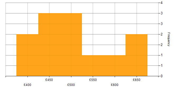 Daily rate histogram for GitHub in Manchester