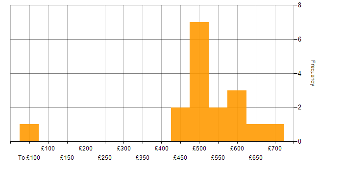 Daily rate histogram for GitHub in the South West