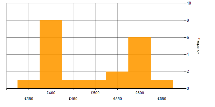 Daily rate histogram for GitHub in South Yorkshire