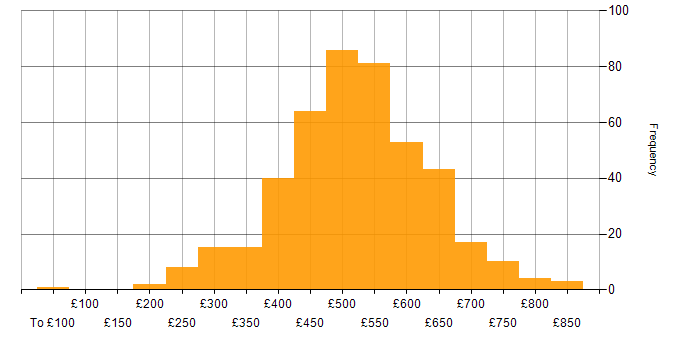 Daily rate histogram for GitHub in the UK