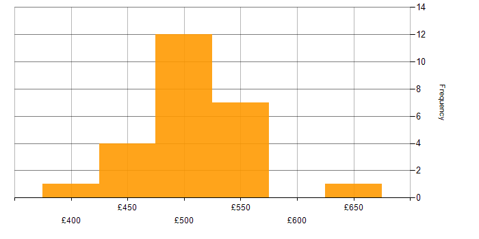 Daily rate histogram for GitHub in Wales