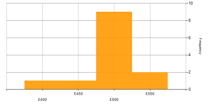 Daily rate histogram for GitHub Actions in Cardiff