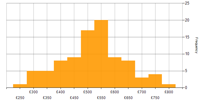 Daily rate histogram for GitHub Actions in England