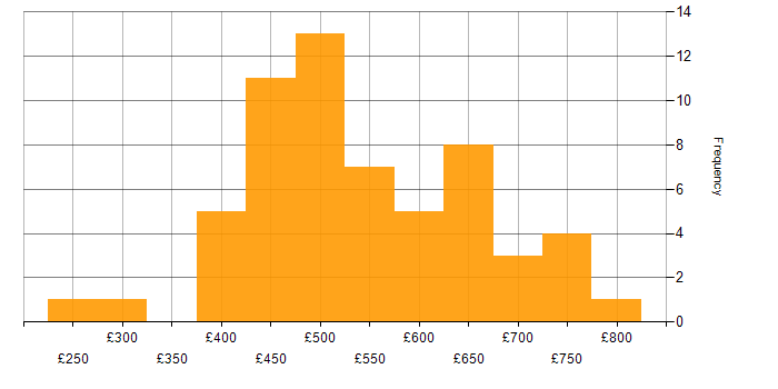 Daily rate histogram for GitHub Actions in London