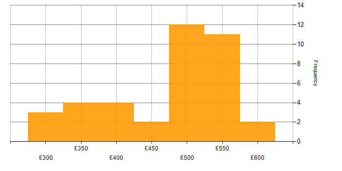 Daily rate histogram for GitHub Actions in the UK excluding London